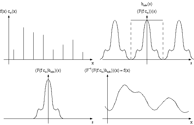 Ricostruzione di una funzione partendo dal campione