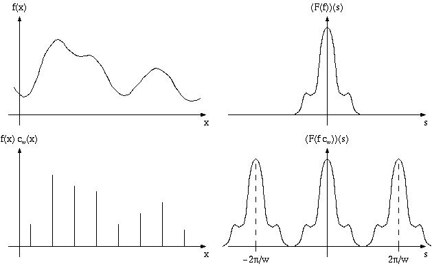 Analisi di Fourier dell'immagine campionata