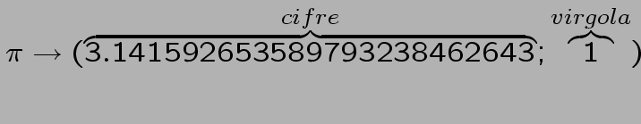 $ \pi\rightarrow(\overbrace{3.141592653589793238462643}^{cifre};\overbrace{1}^{virgola})$