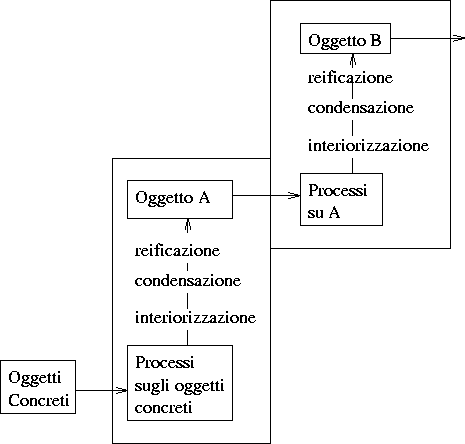 \begin{figure}
\begin{center}
\psfig{figure=reificazione.eps,angle=0} \end{center}\end{figure}